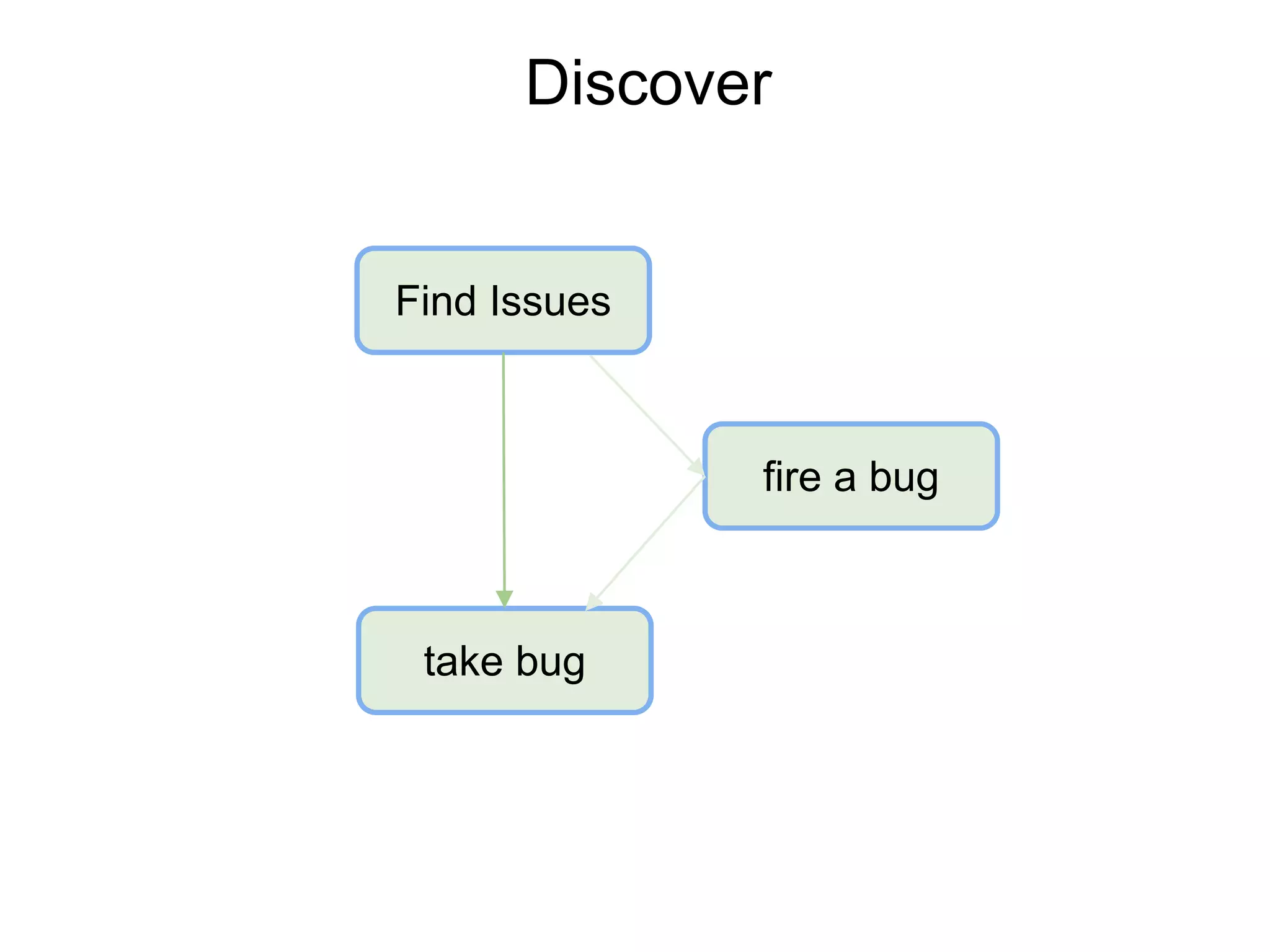 Discover
Find Issues
take bug
fire a bug
 