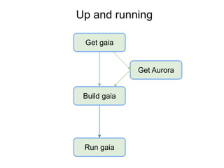 Up and running
Get gaia
Build gaia
Run gaia
Get Aurora
 