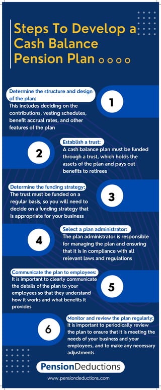 Steps To Develop a
Cash Balance
Pension Plan
1
2
3
4
5
Determine the structure and design
of the plan:
This includes deciding on the
contributions, vesting schedules,
benefit accrual rates, and other
features of the plan
Determine the funding strategy:
The trust must be funded on a
regular basis, so you will need to
decide on a funding strategy that
is appropriate for your business
Communicate the plan to employees:
It is important to clearly communicate
the details of the plan to your
employees so that they understand
how it works and what benefits it
provides
Establish a trust:
A cash balance plan must be funded
through a trust, which holds the
assets of the plan and pays out
benefits to retirees
Select a plan administrator:
The plan administrator is responsible
for managing the plan and ensuring
that it is in compliance with all
relevant laws and regulations
www.pensiondeductions.com
6
Monitor and review the plan regularly:
It is important to periodically review
the plan to ensure that it is meeting the
needs of your business and your
employees, and to make any necessary
adjustments
 