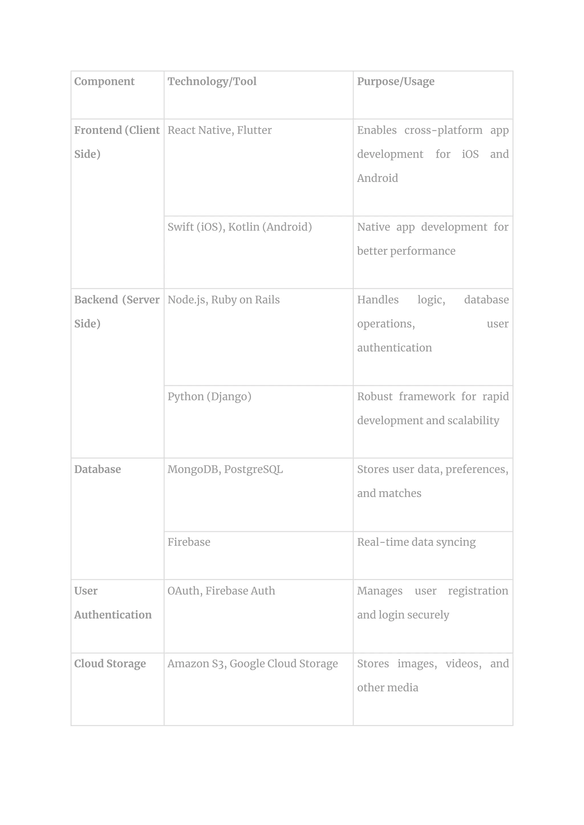 Component Technology/Tool Purpose/Usage
Frontend (Client
Side)
React Native, Flutter Enables cross-platform app
development for iOS and
Android
Swift (iOS), Kotlin (Android) Native app development for
better performance
Backend (Server
Side)
Node.js, Ruby on Rails Handles logic, database
operations, user
authentication
Python (Django) Robust framework for rapid
development and scalability
Database MongoDB, PostgreSQL Stores user data, preferences,
and matches
Firebase Real-time data syncing
User
Authentication
OAuth, Firebase Auth Manages user registration
and login securely
Cloud Storage Amazon S3, Google Cloud Storage Stores images, videos, and
other media
 