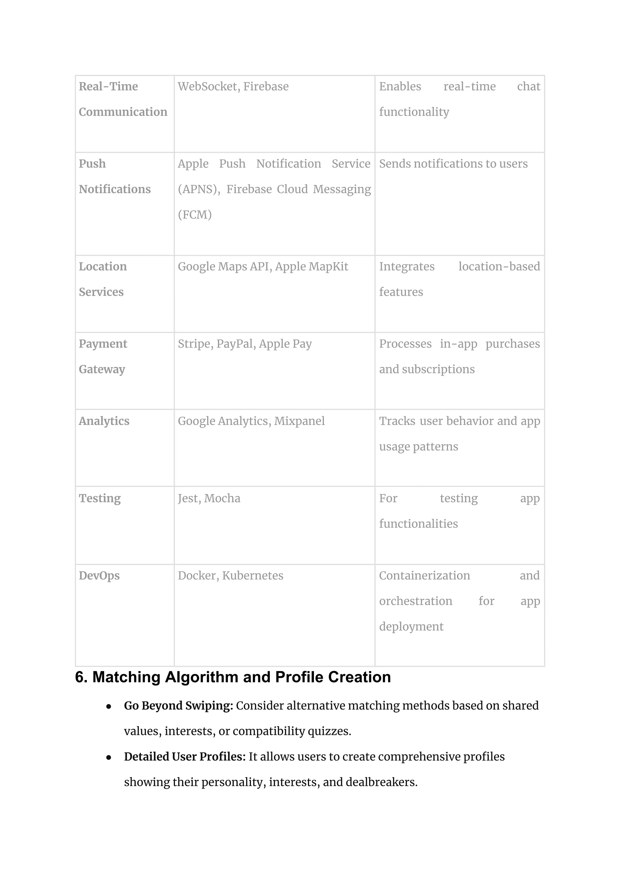 Real-Time
Communication
WebSocket, Firebase Enables real-time chat
functionality
Push
Notifications
Apple Push Notification Service
(APNS), Firebase Cloud Messaging
(FCM)
Sends notifications to users
Location
Services
Google Maps API, Apple MapKit Integrates location-based
features
Payment
Gateway
Stripe, PayPal, Apple Pay Processes in-app purchases
and subscriptions
Analytics Google Analytics, Mixpanel Tracks user behavior and app
usage patterns
Testing Jest, Mocha For testing app
functionalities
DevOps Docker, Kubernetes Containerization and
orchestration for app
deployment
6. Matching Algorithm and Profile Creation
● Go Beyond Swiping: Consider alternative matching methods based on shared
values, interests, or compatibility quizzes.
● Detailed User Profiles: It allows users to create comprehensive profiles
showing their personality, interests, and dealbreakers.
 