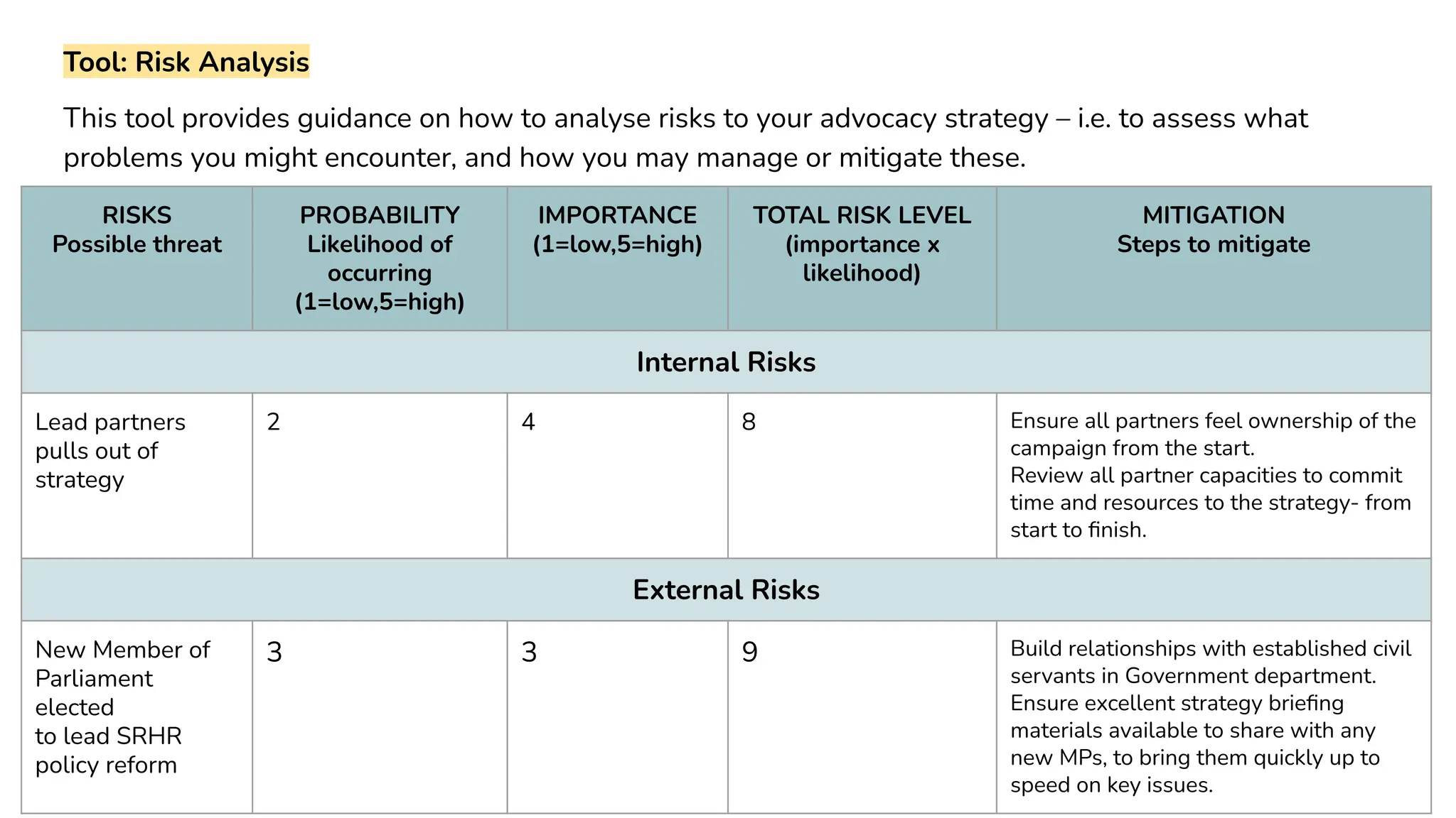 Tool: Risk Analysis
This tool provides guidance on how to analyse risks to your advocacy strategy – i.e. to assess what
problems you might encounter, and how you may manage or mitigate these.
RISKS
Possible threat
PROBABILITY
Likelihood of
occurring
(1=low,5=high)
IMPORTANCE
(1=low,5=high)
TOTAL RISK LEVEL
(importance x
likelihood)
MITIGATION
Steps to mitigate
Internal Risks
Lead partners
pulls out of
strategy
2 4 8 Ensure all partners feel ownership of the
campaign from the start.
Review all partner capacities to commit
time and resources to the strategy- from
start to ﬁnish.
External Risks
New Member of
Parliament
elected
to lead SRHR
policy reform
3 3 9 Build relationships with established civil
servants in Government department.
Ensure excellent strategy brieﬁng
materials available to share with any
new MPs, to bring them quickly up to
speed on key issues.
 