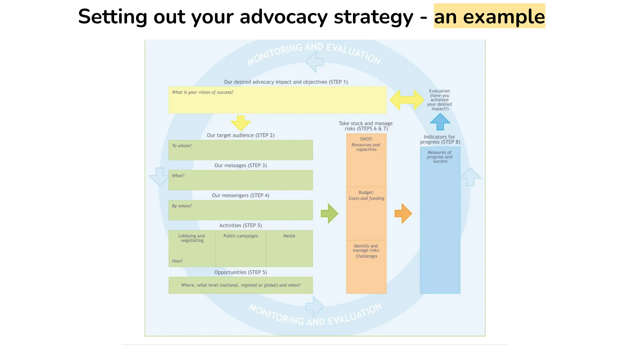 Setting out your advocacy strategy - an example
 