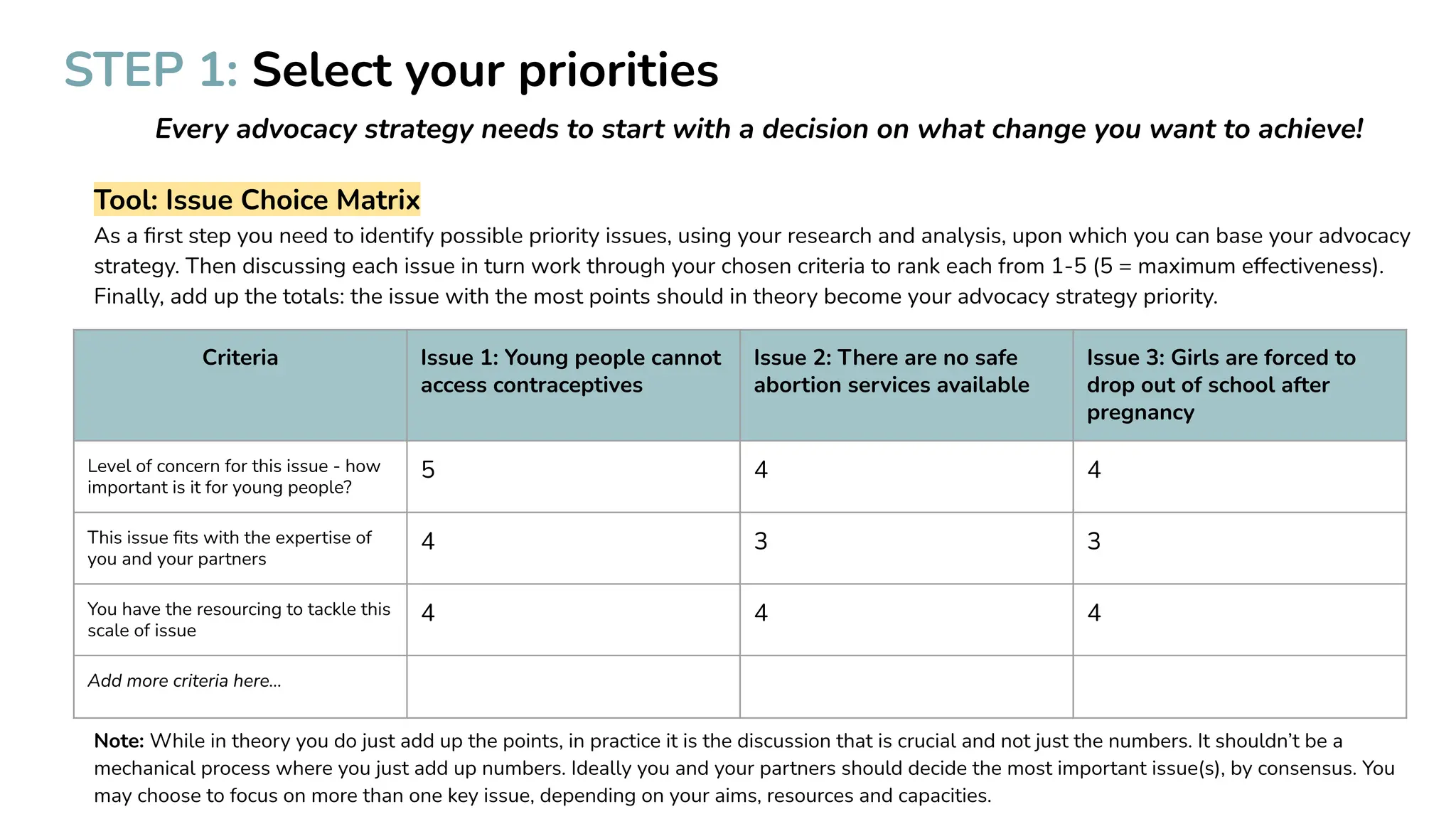 STEP 1: Select your priorities
Every advocacy strategy needs to start with a decision on what change you want to achieve!
Tool: Issue Choice Matrix
As a ﬁrst step you need to identify possible priority issues, using your research and analysis, upon which you can base your advocacy
strategy. Then discussing each issue in turn work through your chosen criteria to rank each from 1-5 (5 = maximum effectiveness).
Finally, add up the totals: the issue with the most points should in theory become your advocacy strategy priority.
Note: While in theory you do just add up the points, in practice it is the discussion that is crucial and not just the numbers. It shouldn’t be a
mechanical process where you just add up numbers. Ideally you and your partners should decide the most important issue(s), by consensus. You
may choose to focus on more than one key issue, depending on your aims, resources and capacities.
Criteria Issue 1: Young people cannot
access contraceptives
Issue 2: There are no safe
abortion services available
Issue 3: Girls are forced to
drop out of school after
pregnancy
Level of concern for this issue - how
important is it for young people?
5 4 4
This issue ﬁts with the expertise of
you and your partners
4 3 3
You have the resourcing to tackle this
scale of issue
4 4 4
Add more criteria here...
 