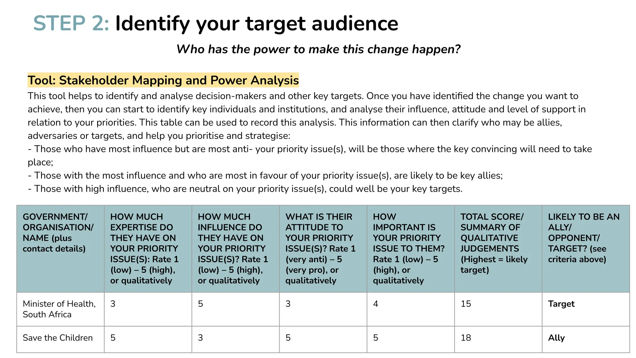 STEP 2: Identify your target audience
Who has the power to make this change happen?
Tool: Stakeholder Mapping and Power Analysis
This tool helps to identify and analyse decision-makers and other key targets. Once you have identiﬁed the change you want to
achieve, then you can start to identify key individuals and institutions, and analyse their inﬂuence, attitude and level of support in
relation to your priorities. This table can be used to record this analysis. This information can then clarify who may be allies,
adversaries or targets, and help you prioritise and strategise:
- Those who have most inﬂuence but are most anti- your priority issue(s), will be those where the key convincing will need to take
place;
- Those with the most inﬂuence and who are most in favour of your priority issue(s), are likely to be key allies;
- Those with high inﬂuence, who are neutral on your priority issue(s), could well be your key targets.
GOVERNMENT/
ORGANISATION/
NAME (plus
contact details)
HOW MUCH
EXPERTISE DO
THEY HAVE ON
YOUR PRIORITY
ISSUE(S): Rate 1
(low) – 5 (high),
or qualitatively
HOW MUCH
INFLUENCE DO
THEY HAVE ON
YOUR PRIORITY
ISSUE(S)? Rate 1
(low) – 5 (high),
or qualitatively
WHAT IS THEIR
ATTITUDE TO
YOUR PRIORITY
ISSUE(S)? Rate 1
(very anti) – 5
(very pro), or
qualitatively
HOW
IMPORTANT IS
YOUR PRIORITY
ISSUE TO THEM?
Rate 1 (low) – 5
(high), or
qualitatively
TOTAL SCORE/
SUMMARY OF
QUALITATIVE
JUDGEMENTS
(Highest = likely
target)
LIKELY TO BE AN
ALLY/
OPPONENT/
TARGET? (see
criteria above)
Minister of Health,
South Africa
3 5 3 4 15 Target
Save the Children 5 3 5 5 18 Ally
 