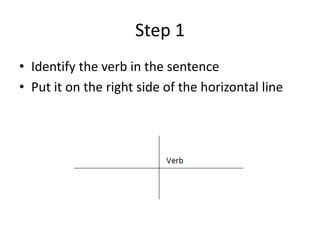 Step 1
• Identify the verb in the sentence
• Put it on the right side of the horizontal line