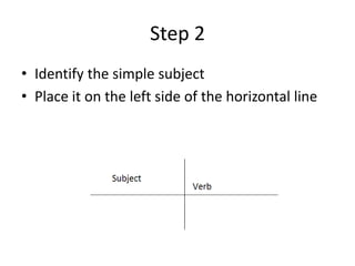 Step 2
• Identify the simple subject
• Place it on the left side of the horizontal line