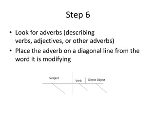 Step 6
• Look for adverbs (describing
verbs, adjectives, or other adverbs)
• Place the adverb on a diagonal line from the
word it is modifying