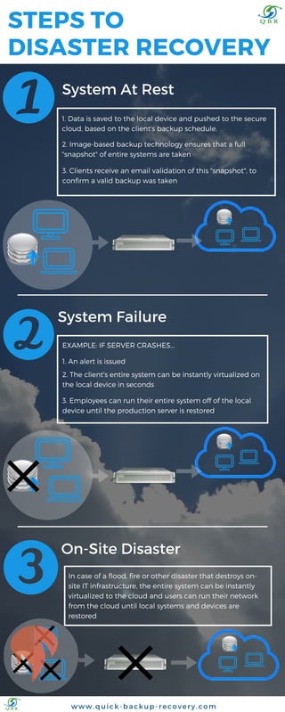 STEPS TO
DISASTER RECOVERY
1. Data is saved to the local device and pushed to the secure
cloud, based on the client's backup schedule.
www. quick- backup- recovery. com
System At Rest
2. Image-based backup technology ensures that a full
"snapshot" of entire systems are taken
3. Clients receive an email validation of this "snapshot", to
confirm a valid backup was taken
System Failure
EXAMPLE: IF SERVER CRASHES...
1. An alert is issued
2. The client's entire system can be instantly virtualized on
the local device in seconds
3. Employees can run their entire system off of the local
device until the production server is restored
On-Site Disaster
In case of a flood, fire or other disaster that destroys on-
site IT infrastructure, the entire system can be instantly
virtualized to the cloud and users can run their network
from the cloud until local systems and devices are
restored
 