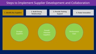 Steps to Implement Supplier Development and Collaboration | PPTX