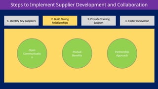 Steps to Implement Supplier Development and Collaboration | PPTX