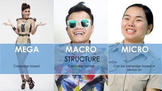 MEGA MACRO MICRO
Campaign based Campaign based Can be campaign based or
always on
STRUCTURE
 