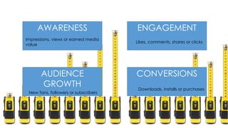 AWARENESS ENGAGEMENT
AUDIENCE
GROWTH
CONVERSIONS
Impressions, views or earned media
value
Likes, comments, shares or clicks
New fans, followers or subscribers
Downloads, installs or purchases
 
