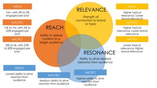 REACH
RELEVANCE
RESONANCE
Ability to deliver
content to a
target audience
Strength of
connection to brand
or topic
Ability to drive desired
behavior from audience
MEGA
MACRO
MICRO
1M+, with 2% to 5%
engaged per post
10k to 1M, with 5% to
25% engaged per
post
500 to 5k, with 25%
to 50% engaged per
post
MEGA
MACRO
MICRO
Higher topical
relevance, Lower
brand relevance
Higher topical
relevance, Lower brand
relevance
Lower topical
relevance, Higher
brand relevance
MEGA
MACRO
MICROLowest ability to drive
reaction from
audience Medium ability to drive
reaction from audience
Highest ability to drive
reaction from
audience
 