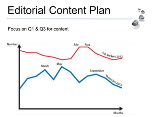 Editorial Content Plan
Focus on Q1 & Q3 for content
 