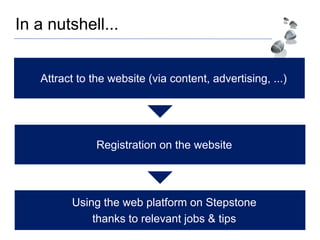 In a nutshell...
Attract to the website (via content, advertising, ...)
Registration on the website
Using the web platform on Stepstone
thanks to relevant jobs & tips
 