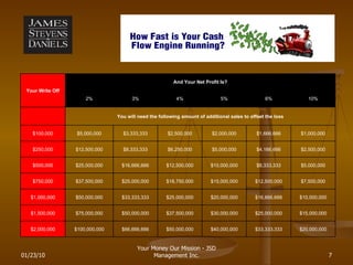 01/23/10 Your Money Our Mission - JSD Management Inc. Your Write Off And Your Net Profit Is? 2% 3% 4% 5% 6% 10%   You will need the following amount of additional sales to offset the loss $100,000 $5,000,000 $3,333,333 $2,500,000 $2,000,000 $1,666,666 $1,000,000 $250,000 $12,500,000 $8,333,333 $6,250,000 $5,000,000 $4,166,666 $2,500,000 $500,000 $25,000,000 $16,666,666 $12,500,000 $10,000,000 $8,333,333 $5,000,000 $750,000 $37,500,000 $25,000,000 $18,750,000 $15,000,000 $12,500,000 $7,500,000 $1,000,000 $50,000,000 $33,333,333 $25,000,000 $20,000,000 $16,666,666 $10,000,000 $1,500,000 $75,000,000 $50,000,000 $37,500,000 $30,000,000 $25,000,000 $15,000,000 $2,000,000 $100,000,000 $66,666,666 $50,000,000 $40,000,000 $33,333,333 $20,000,000 