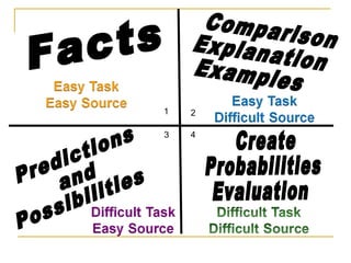 Facts Comparison Explanation Examples Predictions and Possibilities Create Probabilities Evaluation 1 2 3 4 