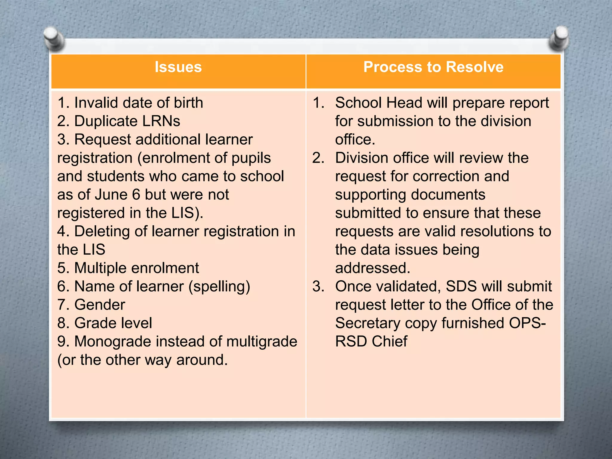 Issues Process to Resolve
1. Invalid date of birth
2. Duplicate LRNs
3. Request additional learner
registration (enrolment of pupils
and students who came to school
as of June 6 but were not
registered in the LIS).
4. Deleting of learner registration in
the LIS
5. Multiple enrolment
6. Name of learner (spelling)
7. Gender
8. Grade level
9. Monograde instead of multigrade
(or the other way around.
1. School Head will prepare report
for submission to the division
office.
2. Division office will review the
request for correction and
supporting documents
submitted to ensure that these
requests are valid resolutions to
the data issues being
addressed.
3. Once validated, SDS will submit
request letter to the Office of the
Secretary copy furnished OPS-RSD
Chief