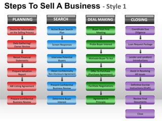 Steps To Sell A Business - Style 1
   PLANNING                   SEARCH                 DEAL MAKING                 CLOSING

 Desire for Information     Active Buyer Search         Buyer Visit First        Coordinate Due
 on the Selling Process             Plan                   Meeting                 Diligence



   Data Gathering/                                    Probe Buyer Interest     Loan Request Package
                             Screen Responses
    Owner Review



    Recast Financial        Interview Potential                                Lender and Landlord
                                                     Motivate Buyer To Act
      Statements                  Buyers                                          Introductions


   Prepare Valuation        Obtain Confidentiality     Offer To Purchase        Assist in Resolving
        Report            Non-Disclosure Agreement   (Purchase Agreement)            All Issues



                           Present Confidential      Facilitate Negotiations     Definitive Escrow
 ABI Listing Agreement
                             Business Review                                    Instructions (Draft)


 Prepare Confidential        Determine Buyer             Agreement In              Review Final
   Business Review               Interest                  Principle               Documents



                                                                                       Close
 