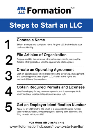 Steps to Start an LLC
1
2
3
4
5
Choose a Name
Select a unique and compliant name for your LLC that reflects your
business identity.
File Articles of Organization
Prepare and file the necessary formation documents, such as the
Articles of Organization, with the appropriate state agency.
Create an Operating Agreement
Draft an operating agreement that outlines the ownership, management,
and operating procedures of your LLC, as well as the rights and
responsibilities of the members.
Obtain Required Permits and Licenses
Identify and apply for any necessary permits and licenses specific to
your industry or location to legally operate your LLC.
Get an Employer Identification Number
Apply for an EIN from the IRS, which is a unique identification number
used for tax purposes, hiring employees, opening bank accounts, and
filing tax returns for your LLC.
FOR MORE INFO READ THIS
www.llcformationhub.com/how-to-start-an-llc/
 