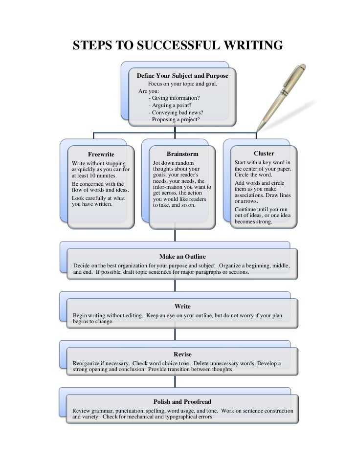 essay steps to success