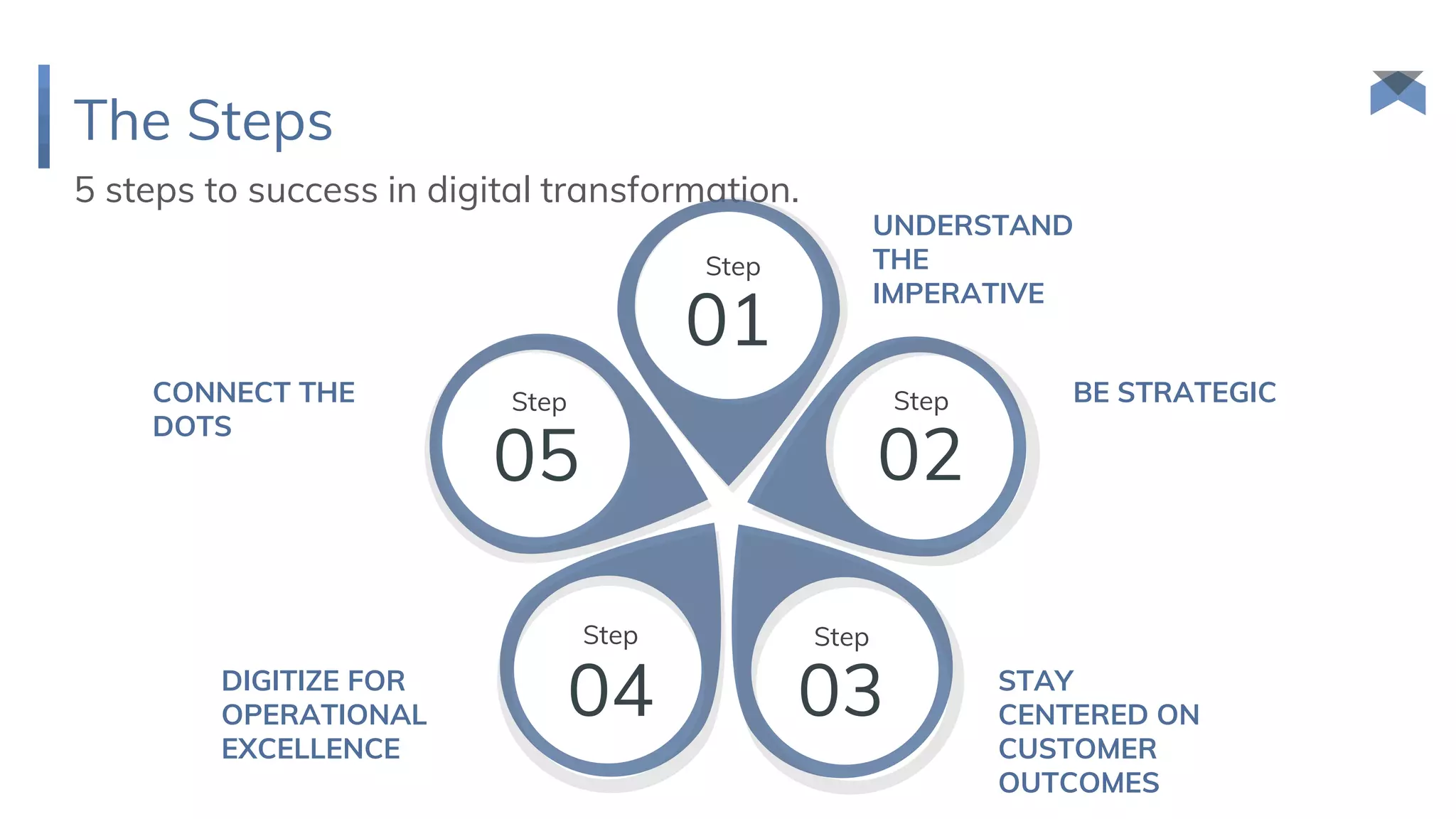 Steps to success in Digital Transformation | Digital transformation key ...