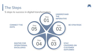 Steps to success in Digital Transformation | Digital transformation key ...