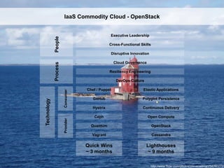 IaaS Commodity Cloud - OpenStack


                                               Executive Leadership




             People
                                               Cross-Functional Skills

                                               Disruptive Innovation

                                                  Cloud Governance
             Process

                                               Resiliency Engineering

                                                   DevOps Culture

                                  Chef / Puppet                  Elastic Applications
                       Consumer




                                     GitHub                      Polyglot Persistence
Technology




                                     Hystrix                     Continuous Delivery

                                     Ceph                            Open Compute
                       Provider




                                    Quantum                              OpenStack

                                    Vagrant                              Cassandra

                                  Quick Wins                        Lighthouses
                                  ~ 3 months                         ~ 9 months

                                                                        http://www.flickr.com/photos/stevecadman/54290272/
 