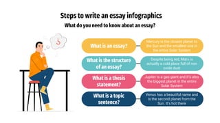 Steps to write an essay infographics
What do you need to know about an essay?
What is an essay?
What is the structure
of an essay?
What is a thesis
statement?
What is a topic
sentence?
Mercury is the closest planet to
the Sun and the smallest one in
the entire Solar System
Despite being red, Mars is
actually a cold place full of iron
oxide dust
Jupiter is a gas giant and it’s also
the biggest planet in the entire
Solar System
Venus has a beautiful name and
is the second planet from the
Sun. It’s hot there
 