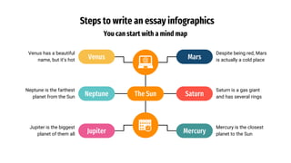 Steps to write an essay infographics
You can start with a mind map
Neptune is the farthest
planet from the Sun
Jupiter is the biggest
planet of them all
Venus has a beautiful
name, but it’s hot
Saturn is a gas giant
and has several rings
Mercury is the closest
planet to the Sun
Despite being red, Mars
is actually a cold place
Mercury
Venus
Neptune
Jupiter
Mars
Saturn
The Sun
 