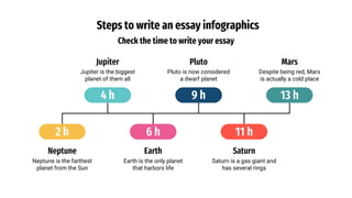 Steps to write an essay infographics
Check the time to write your essay
Neptune
Neptune is the farthest
planet from the Sun
2 h
Earth
Earth is the only planet
that harbors life
6 h
Jupiter
Jupiter is the biggest
planet of them all
4 h
Saturn
Saturn is a gas giant and
has several rings
11 h
Pluto
Pluto is now considered
a dwarf planet
9 h
Mars
Despite being red, Mars
is actually a cold place
13 h
 