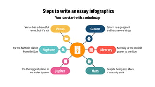Steps to write an essay infographics
You can start with a mind map
Saturn is a gas giant
and has several rings
Venus has a beautiful
name, but it’s hot
Mercury is the closest
planet to the Sun
It’s the farthest planet
from the Sun
Despite being red, Mars
is actually cold
It’s the biggest planet in
the Solar System
Mars
Venus
Neptune
Jupiter
Saturn
Mercury
 