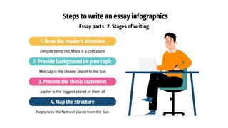 Steps to write an essay infographics
Essay parts 2. Stages of writing
1. Draw the reader's attention
2. Provide background on your topic
3. Present the thesis statement
4. Map the structure
Mercury is the closest planet to the Sun
Neptune is the farthest planet from the Sun
Despite being red, Mars is a cold place
Jupiter is the biggest planet of them all
 