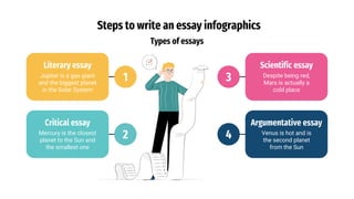Steps to write an essay infographics
Literary essay
Jupiter is a gas giant
and the biggest planet
in the Solar System
1
Scientific essay
Despite being red,
Mars is actually a
cold place
3
Critical essay
Mercury is the closest
planet to the Sun and
the smallest one
2
Argumentative essay
Venus is hot and is
the second planet
from the Sun
4
Types of essays
 