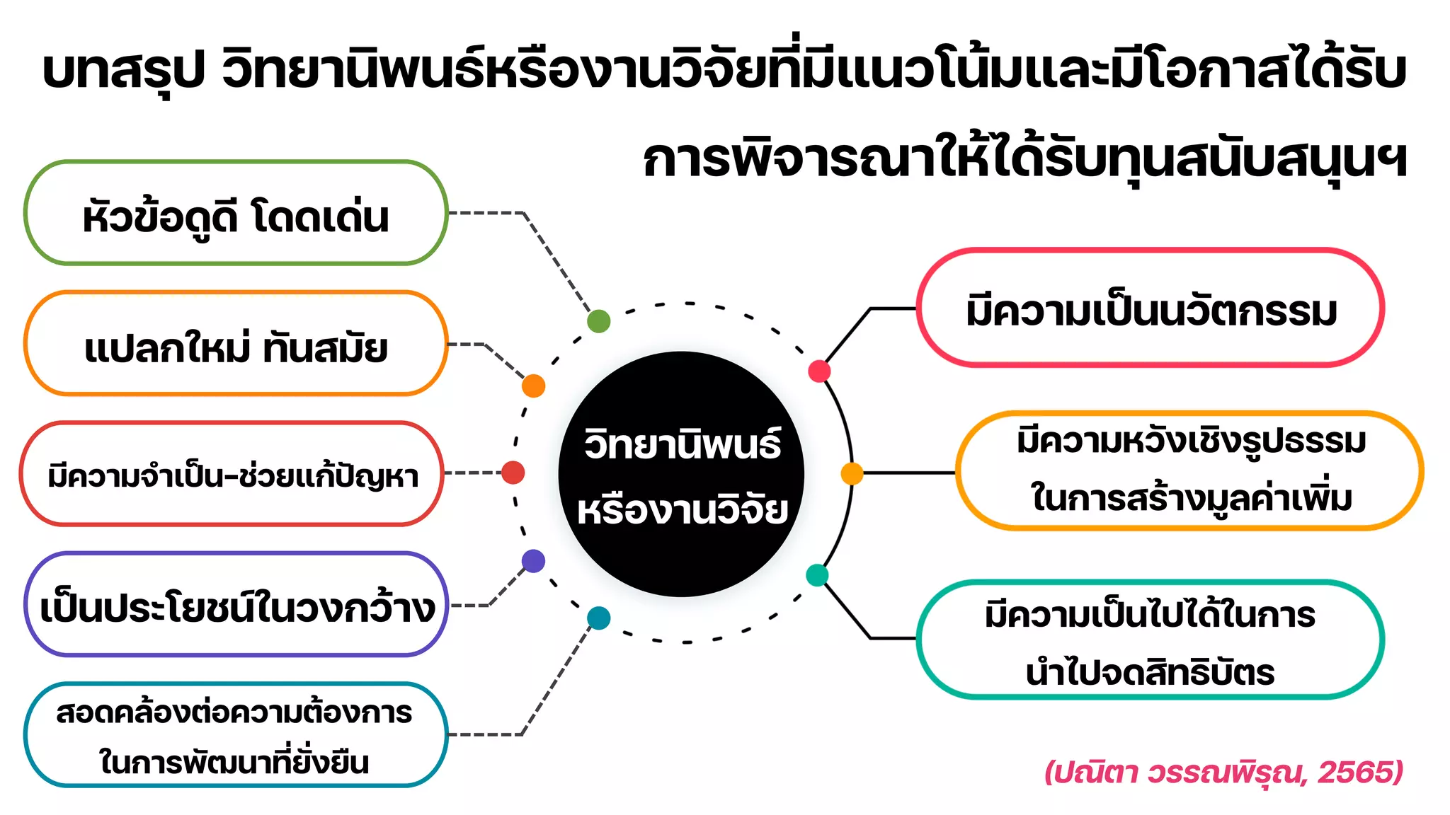หัวข้อดูดี โดดเด่น
แปลกใหม่ ทันสมัย
มีความจาเป็น-ช่วยแก้ปัญหา
เป็นประโยชน์ในวงกว้าง
สอดคล้องต่อความต้องการ
ในการพัฒนาที่ยั่งยืน
มีความเป็นนวัตกรรม
มีความหวังเชิงรูปธรรม
ในการสร้างมูลค่าเพิ่ม
มีความเป็นไปได้ในการ
นาไปจดสิทธิบัตร
วิทยานิพนธ์
หรืองานวิจัย
บทสรุป วิทยานิพนธ์หรืองานวิจัยที่มีแนวโน้มและมีโอกาสได้รับ
การพิจารณาให้ได้รับทุนสนับสนุนฯ
(ปณิตา วรรณพิรุณ, 2565)
 
