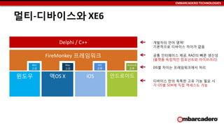 EMBARCADERO TECHNOLOGIES
멀티-디바이스와 XE6
Delphi / C++
Mac
고유
Win
고유
FireMonkey 프레임워크
iOS
고유
윈도우 맥OS X iOS 안드로이드
Android
고유
개발자의 언어 영역!
기본적으로 디바이스 차이가 없음
공통 인터페이스 제공, RAD의 빠른 생산성
(플랫폼 독립적인 컴포넌트와 라이브러리)
OS별 차이는 프레임워크에서 처리
디바이스 만의 독특한 고유 기능 필요 시
각 OS별 SDK에 직접 액세스도 가능
 