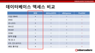 EMBARCADERO TECHNOLOGIES
데이터베이스 액세스 비교
BDE dbGo(ADO) dbExpress FireDAC
지원 DBMS × ○ △ ○
ANSI ○ ○ ○ ○
유니코드 × ○ △ ○
Win32 ○ ○ ○ ○
Win64 × ○ ○ ○
ODBC ○ ○ ○ ○
원격 연결 × ○ ○ ○
맥 OS X × × ○ ○
iOS, 안드로이드 × × ○ ○
배포 용이성 × △ ○ ◎
 