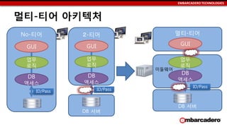 EMBARCADERO TECHNOLOGIES
멀티-티어 아키텍처
No-티어
DB
액세스
GUI
업무
로직
２-티어
DB
액세스
GUI
업무
로직
DB 서버
ID/PassID/Pass
멀티-티어
DB
액세스
GUI
업무
로직
DB 서버
미들웨어
ID/Pass
 