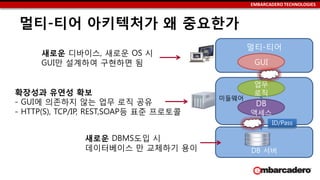 EMBARCADERO TECHNOLOGIES
멀티-티어 아키텍처가 왜 중요한가
멀티-티어
DB
액세스
GUI
업무
로직
DB 서버
미들웨어
ID/Pass
새로운 디바이스, 새로운 OS 시
GUI만 설계하여 구현하면 됨
새로운 DBMS도입 시
데이터베이스 만 교체하기 용이
확장성과 유연성 확보
- GUI에 의존하지 않는 업무 로직 공유
- HTTP(S), TCP/IP, REST,SOAP등 표준 프로토콜
 
