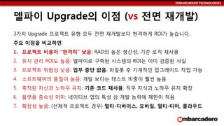 EMBARCADERO TECHNOLOGIES
델파이 Upgrade의 이점 (vs 전면 재개발)
3가지 Upgrade 로젝트 유형 모두 전면 재개발보다 현격하게 ROI가 높습니다.
주요 이점을 비교하면:
1. 로젝트 비용이 “현격히” 낮음: RAD의 높은 생산성, 기존 로직 재사용
2. 유지 관리 ROI도 높음: 델파이로 구축된 시스템의 ROI는 이미 검증된 사실
3. 로젝트 위험성 낮음: 업무 중단 없음. 파일롯 후 기계적인 업그레이드 작업 가능
4. 소프트웨어의 품질이 높음: 개발 보다는 테스트 비중이 훨씬 높음
5. 축적된 자산과 노하우 유지: 기존 코드 재사용. 직무 지식과 노하우 유지 확장
6. 플랫폼 종속성 미미: 네이티브 앱의 특성 상 개발 능력에 제한이 적음
7. 확장성 높음: (선제적 로젝트 경우) 멀티-디바이스, 모바일, 멀티-티어, 클라우드
 