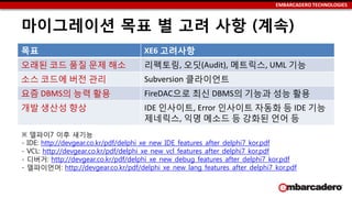 EMBARCADERO TECHNOLOGIES
마이그레이션 목표 별 고려 사항 (계속)
목표 XE6 고려사항
오래된 코드 품질 문제 해소 리펙토링, 오딧(Audit), 메트릭스, UML 기능
소스 코드에 버전 관리 Subversion 클라이언트
요즘 DBMS의 능력 활용 FireDAC으로 최신 DBMS의 기능과 성능 활용
개발 생산성 향상 IDE 인사이트, Error 인사이트 자동화 등 IDE 기능
제네릭스, 익명 메소드 등 강화된 언어 등
※ 델파이7 이후 새기능
- IDE: http://devgear.co.kr/pdf/delphi_xe_new_IDE_features_after_delphi7_kor.pdf
- VCL: http://devgear.co.kr/pdf/delphi_xe_new_vcl_features_after_delphi7_kor.pdf
- 디버거: http://devgear.co.kr/pdf/delphi_xe_new_debug_features_after_delphi7_kor.pdf
- 델파이언어: http://devgear.co.kr/pdf/delphi_xe_new_lang_features_after_delphi7_kor.pdf
 