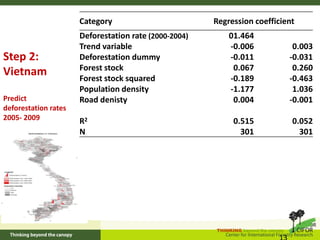 Stepwise approach to Reference Levels REDD+