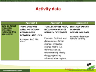 Stepwise approach to Reference Levels REDD+