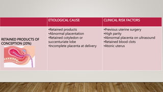 ETIOLOGICAL CAUSE CLINICAL RISK FACTORS
RETAINED PRODUCTS OF
CONCEPTION (20%)
•Retained products
•Abnormal placentation
•Retained cotyledon or
succenturiate lobe
•Incomplete placenta at delivery
•Previous uterine surgery
•High parity
•Abnormal placenta on ultrasound
•Retained blood clots
•Atonic uterus
 
