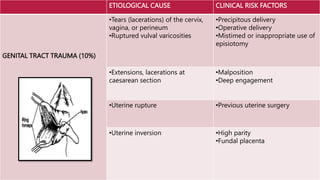 ETIOLOGICAL CAUSE CLINICAL RISK FACTORS
GENITAL TRACT TRAUMA (10%)
•Tears (lacerations) of the cervix,
vagina, or perineum
•Ruptured vulval varicosities
•Precipitous delivery
•Operative delivery
•Mistimed or inappropriate use of
episiotomy
•Extensions, lacerations at
caesarean section
•Malposition
•Deep engagement
•Uterine rupture •Previous uterine surgery
•Uterine inversion •High parity
•Fundal placenta
 