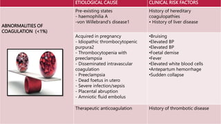 ETIOLOGICAL CAUSE CLINICAL RISK FACTORS
ABNORMALITIES OF
COAGULATION (<1%)
Pre-existing states
- haemophilia A
-von Willebrand‘s disease1
History of hereditary
coagulopathies
• History of liver disease
Acquired in pregnancy
- Idiopathic thrombocytopenic
purpura2
- Thrombocytopenia with
preeclampsia
- Disseminated intravascular
coagulation
- Preeclampsia
- Dead foetus in utero
- Severe infection/sepsis
- Placental abruption
- Amniotic fluid embolus
•Bruising
•Elevated BP
•Elevated BP
•Foetal demise
•Fever
•Elevated white blood cells
•Antepartum hemorrhage
•Sudden collapse
Therapeutic anticoagulation History of thrombotic disease
 