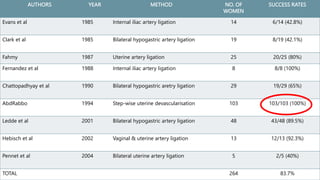 AUTHORS YEAR METHOD NO. OF
WOMEN
SUCCESS RATES
Evans et al 1985 Internal iliac artery ligation 14 6/14 (42.8%)
Clark et al 1985 Bilateral hypogastric artery ligation 19 8/19 (42.1%)
Fahmy 1987 Uterine artery ligation 25 20/25 (80%)
Fernandez et al 1988 Internal iliac artery ligation 8 8/8 (100%)
Chattopadhyay et al 1990 Bilateral hypogastric aretry ligation 29 19/29 (65%)
AbdRabbo 1994 Step-wise uterine devascularisation 103 103/103 (100%)
Ledde et al 2001 Bilateral hypogastric artery ligation 48 43/48 (89.5%)
Hebisch et al 2002 Vaginal & uterine artery ligation 13 12/13 (92.3%)
Pennet et al 2004 Bilateral uterine artery ligation 5 2/5 (40%)
TOTAL 264 83.7%
 