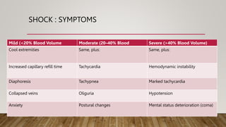 SHOCK : SYMPTOMS
Mild (<20% Blood Volume Moderate (20–40% Blood Severe (>40% Blood Volume)
Cool extremities Same, plus: Same, plus:
Increased capillary refill time Tachycardia Hemodynamic instability
Diaphoresis Tachypnea Marked tachycardia
Collapsed veins Oliguria Hypotension
Anxiety Postural changes Mental status deterioration (coma)
 