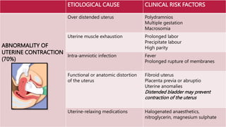 ETIOLOGICAL CAUSE CLINICAL RISK FACTORS
ABNORMALITY OF
UTERINE CONTRACTION
(70%)
Over distended uterus Polydramnios
Multiple gestation
Macrosomia
Uterine muscle exhaustion Prolonged labor
Precipitate labour
High parity
Intra-amniotic infection Fever
Prolonged rupture of membranes
Functional or anatomic distortion
of the uterus
Fibroid uterus
Placenta previa or abruptio
Uterine anomalies
Distended bladder may prevent
contraction of the uterus
Uterine-relaxing medications Halogenated anaesthetics,
nitroglycerin, magnesium sulphate
 